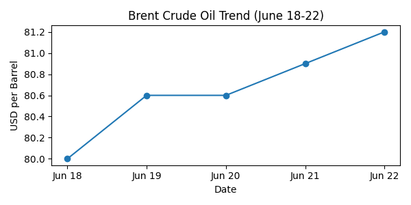 Market Trend Chart