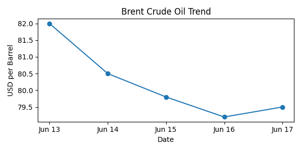 Market Trend Chart