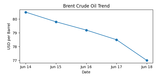 Market Trend Chart